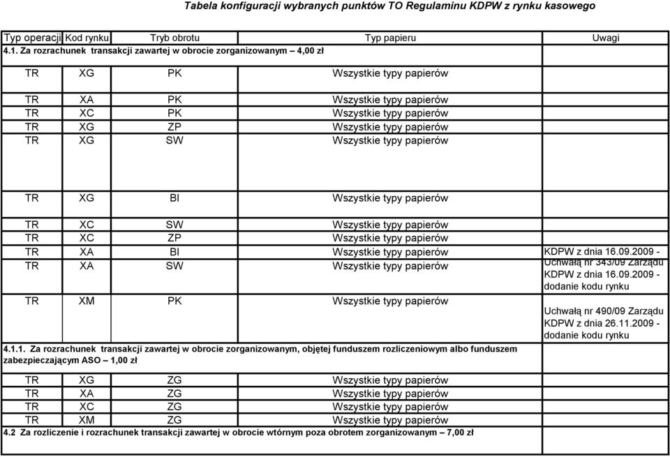 TR XG SW Wszystkie typy papierów TR XG BI Wszystkie typy papierów TR XC SW Wszystkie typy papierów TR XC ZP Wszystkie typy papierów TR XA BI Wszystkie typy papierów Uchwałą nr 343/09 Zarządu KDPW z