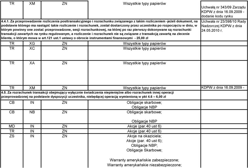 przez uczestnika po rozpoczęciu w dniu, w którym powinny one zostać przeprowadzone, sesji rozrachunkowej, na której po raz pierwszy dokonywane są rozrachunki transakcji zawartych na rynku