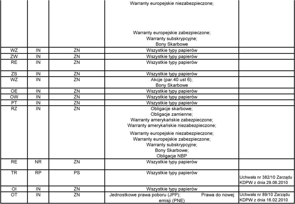 40 ust 6); Bony Skarbowe OE IN ZN Wszystkie typy papierów OW IN ZN Wszystkie typy papierów PT IN ZN Wszystkie typy papierów RZ IN ZN Obligacje skarbowe; Obligacje zamienne; Warranty amerykańskie