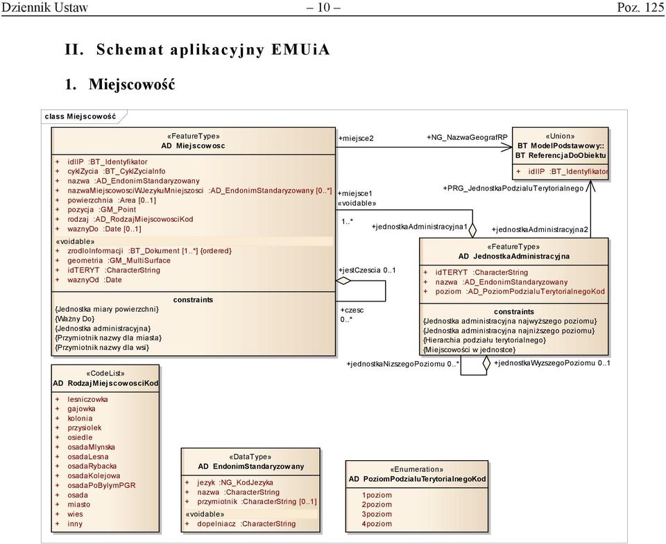 :AD_EndonimStandaryzowany [0..*] + powierzchnia :Area [0..1] + pozycja :GM_Point + rodzaj :AD_RodzajMiejscowosciKod + waznydo :Date [0..1] «voidable» + zrodloinformacji :BT_Dokument [1.
