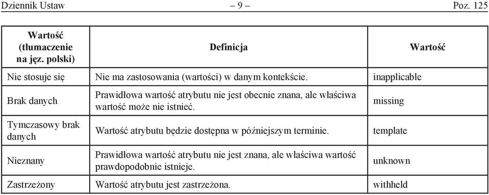 inapplicable Brak danych Tymczasowy brak danych Nieznany Prawidłowa wartość atrybutu nie jest obecnie znana, ale właściwa wartość