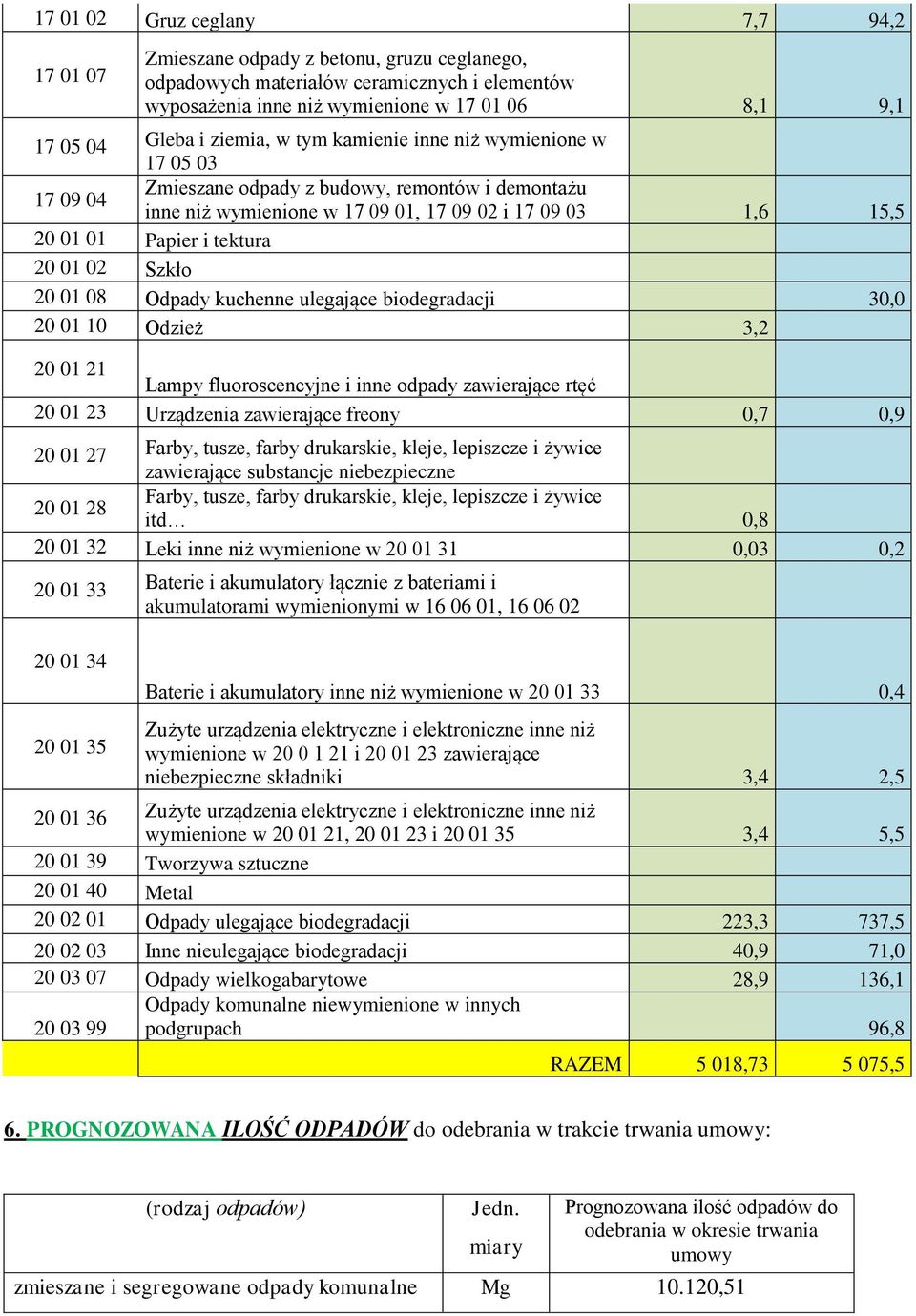 20 01 02 Szkło 20 01 08 Odpady kuchenne ulegające biodegradacji 30,0 20 01 10 Odzież 3,2 20 01 21 Lampy fluoroscencyjne i inne odpady zawierające rtęć 20 01 23 Urządzenia zawierające freony 0,7 0,9