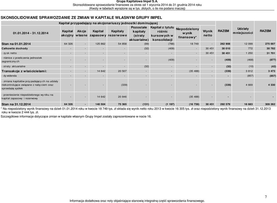 01.2014-31.12.2014 wynik mniejszości akcyjny w łasne zapasow y rezerwow e (straty kursowych w netto finansow y* aktuarialne) konsolidacji Stan na 01.01.2014 64 326-125 862 54 858 (99) (788) 18