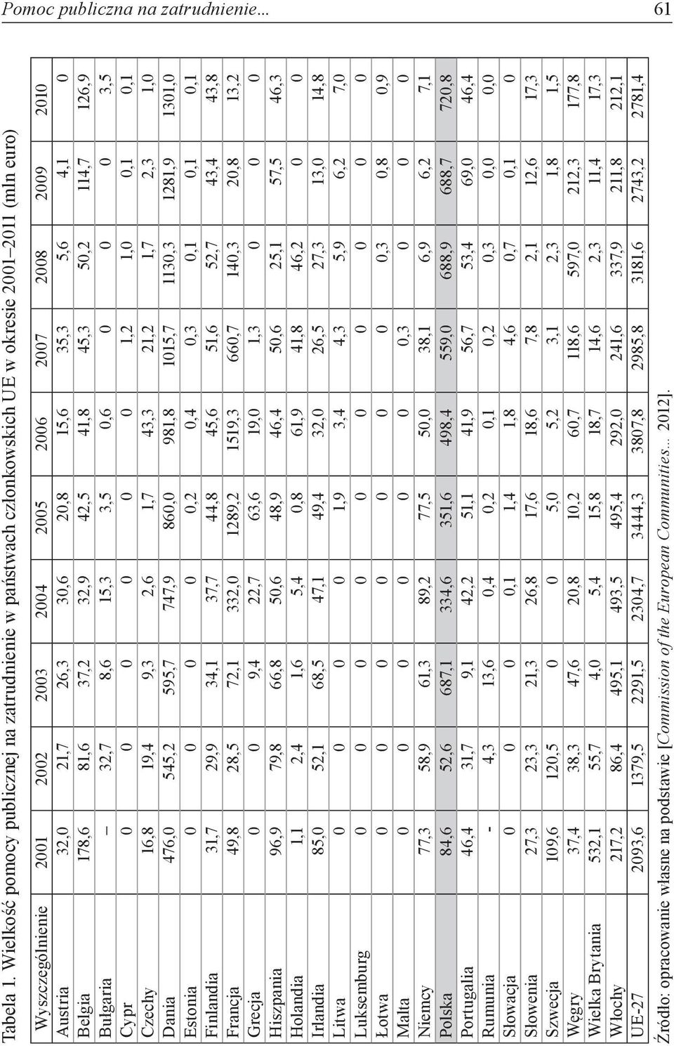 20,8 15,6 35,3 5,6 4,1 0 Belgia 178,6 81,6 37,2 32,9 42,5 41,8 45,3 50,2 114,7 126,9 Bułgaria 32,7 8,6 15,3 3,5 0,6 0 0 0 3,5 Cypr 0 0 0 0 0 0 1,2 1,0 0,1 0,1 Czechy 16,8 19,4 9,3 2,6 1,7 43,3 21,2