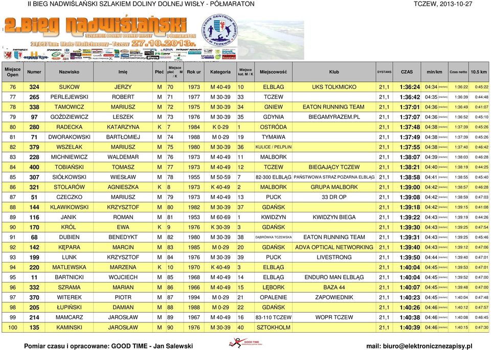PL 21,1 1:37:07 04:36 80 280 RADECKA KATARZYNA K 7 1984 K 0-29 1 OSTRÓDA 21,1 1:37:48 04:38 81 71 DWORAKOWSKI BARTŁOMIEJ M 74 1988 M 0-29 19 TYMAWA 21,1 1:37:49 04:38 82 379 WSZELAK MARIUSZ M 75 1980