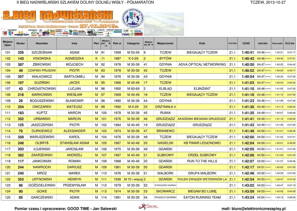 30-39 43 GDYNIA 21,1 1:40:54 04:47 106 107 GUZIŃSKI JACEK M 95 1968 M 40-49 17 TCZEW 21,1 1:41:03 04:47 107 43 CHRZĄSTKOWSKI LUCJAN M 96 1950 M 60-69 2 ELBLĄG ELBAŻANT 21,1 1:41:10 04:48 108 218