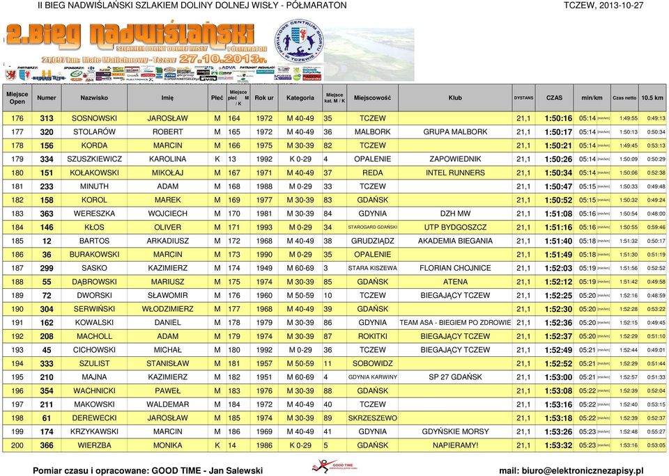 INTEL RUNNERS 21,1 1:50:34 05:14 181 233 MINUTH ADAM M 168 1988 M 0-29 33 TCZEW 21,1 1:50:47 05:15 182 158 KOROL MAREK M 169 1977 M 30-39 83 GDAŃSK 21,1 1:50:52 05:15 183 363 WERESZKA WOJCIECH M 170