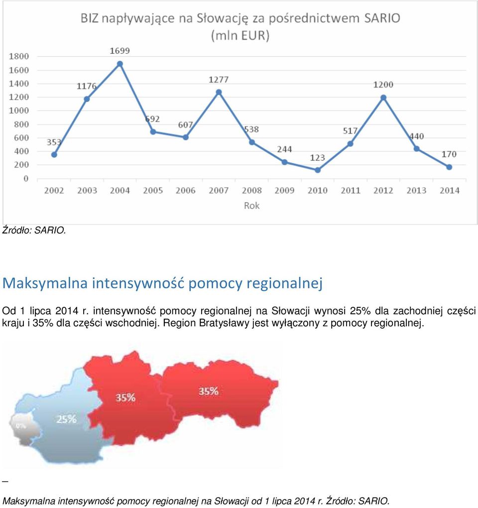 i 35% dla części wschodniej. Region Bratysławy jest wyłączony z pomocy regionalnej.