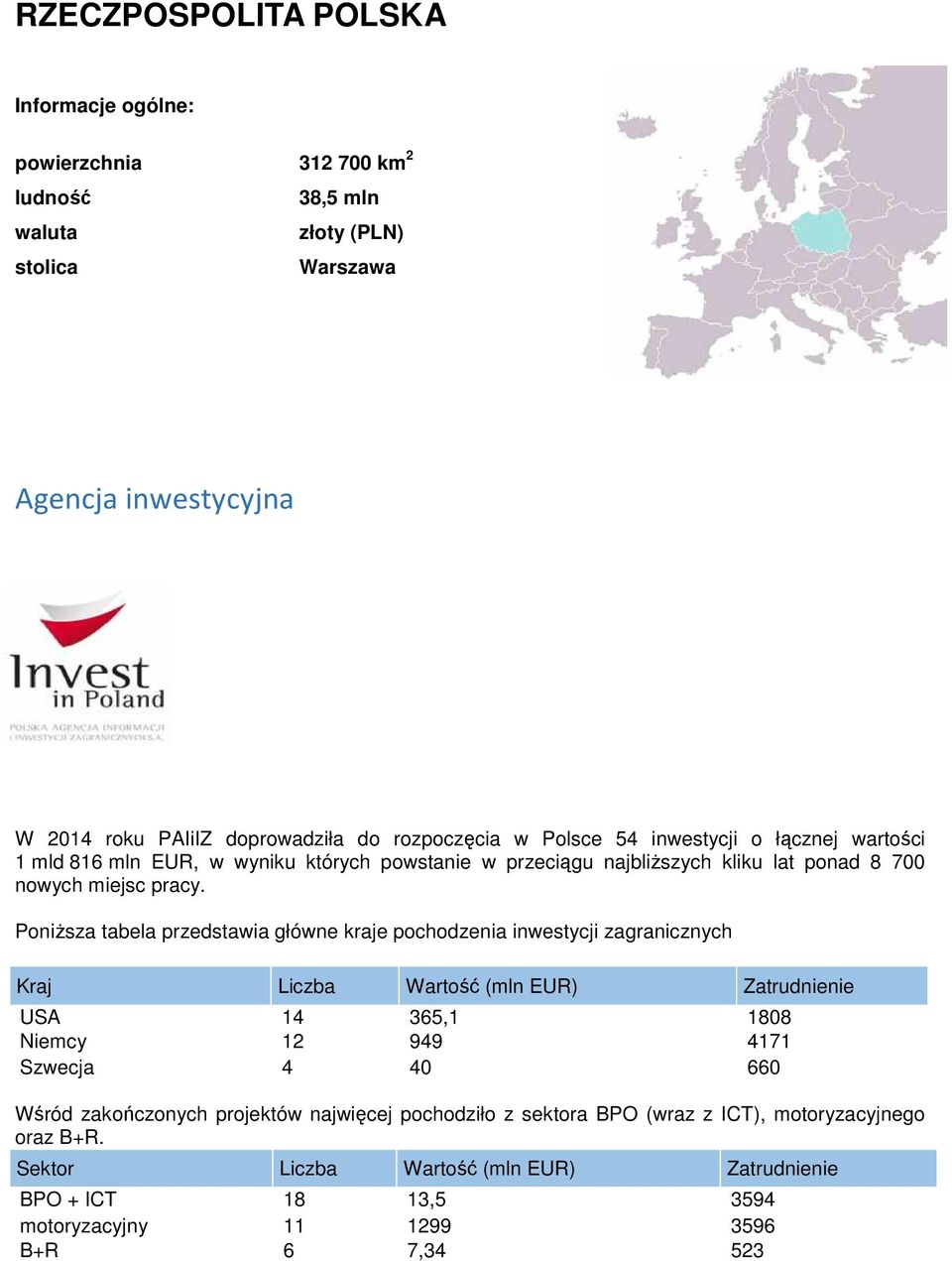 PoniŜsza tabela przedstawia główne kraje pochodzenia inwestycji zagranicznych Kraj Liczba Wartość (mln EUR) Zatrudnienie USA 14 365,1 1808 Niemcy 12 949 4171 Szwecja 4 40 660 Wśród