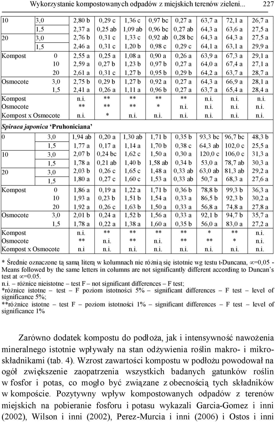 0,97 bc 0,96 bc 0,92 ab 0,98 c 0,90 a 0,97 b 0,95 b 0,92 a 0,96 b 0,27 a 0,27 ab 0,28 bc 0,29 c 0,26 a 0,27 a 0,29 b 0,27 a 0,27 a 63,7 a 64,3 a 64,3 a 64,1 a 63,9 a 64,0 a 64,2 a 64,3 a 63,7 a 72,1