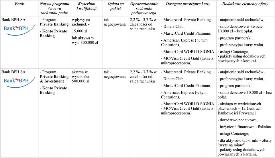 000 zł bez opłat. - program partnerski, - preferencyjne kursy walut, - MasterCard WORLD SIGNIA.