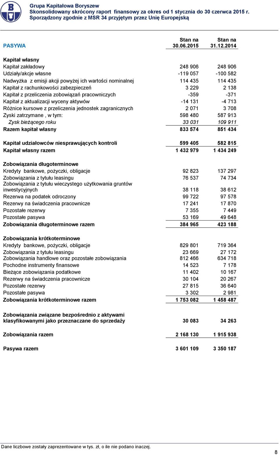 zabezpieczeń 3 229 2 138 Kapitał z przeliczenia zobowiązań pracowniczych -359-371 Kapitał z aktualizacji wyceny aktywów -14 131-4 713 Różnice kursowe z przeliczenia jednostek zagranicznych 2 071 3