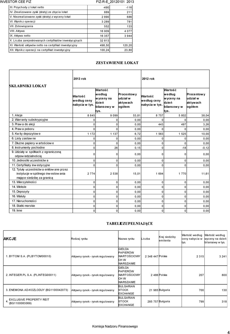 Wartość aktywów netto na certyfikat inwestycyjny 498,50 120,20 XII.
