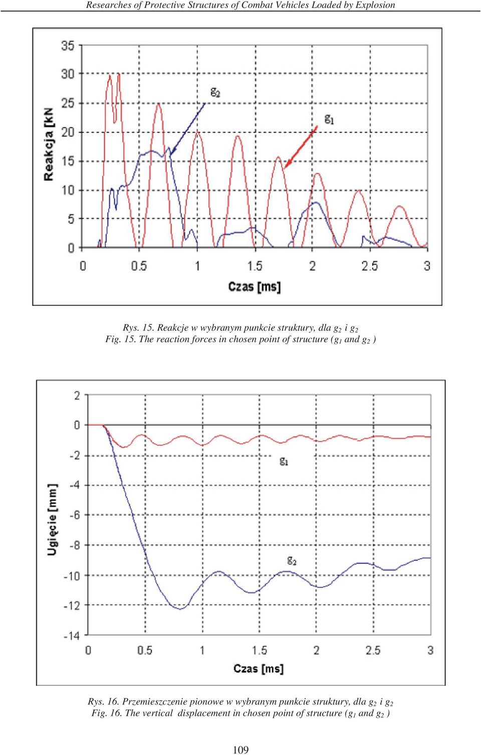 The reaction forces in chosen point of structure (g 1 and g 2 ) Rys. 16.