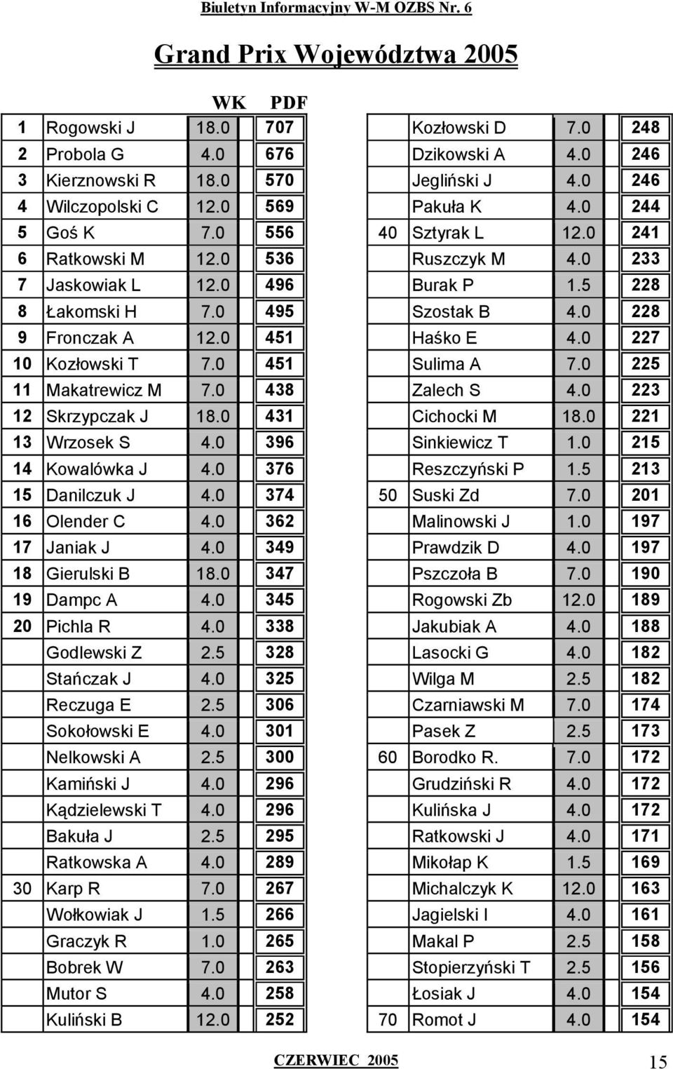 0 374 16 Olender C 4.0 362 17 Janiak J 4.0 349 18 Gierulski B 18.0 347 19 Dampc A 4.0 345 20 Pichla R 4.0 338 Godlewski Z 2.5 328 Stańczak J 4.0 325 Reczuga E 2.5 306 Sokołowski E 4.