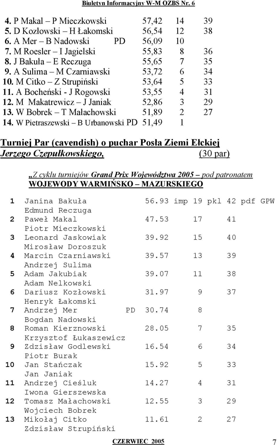 W Pietraszewski B Urbanowski PD 51,49 1 Turniej Par (cavendish) o puchar Posła Ziemi Ełckiej Jerzego Czepułkowskiego, (30 par) Z cyklu turniejów Grand Prix Województwa 2005 pod patronatem WOJEWODY