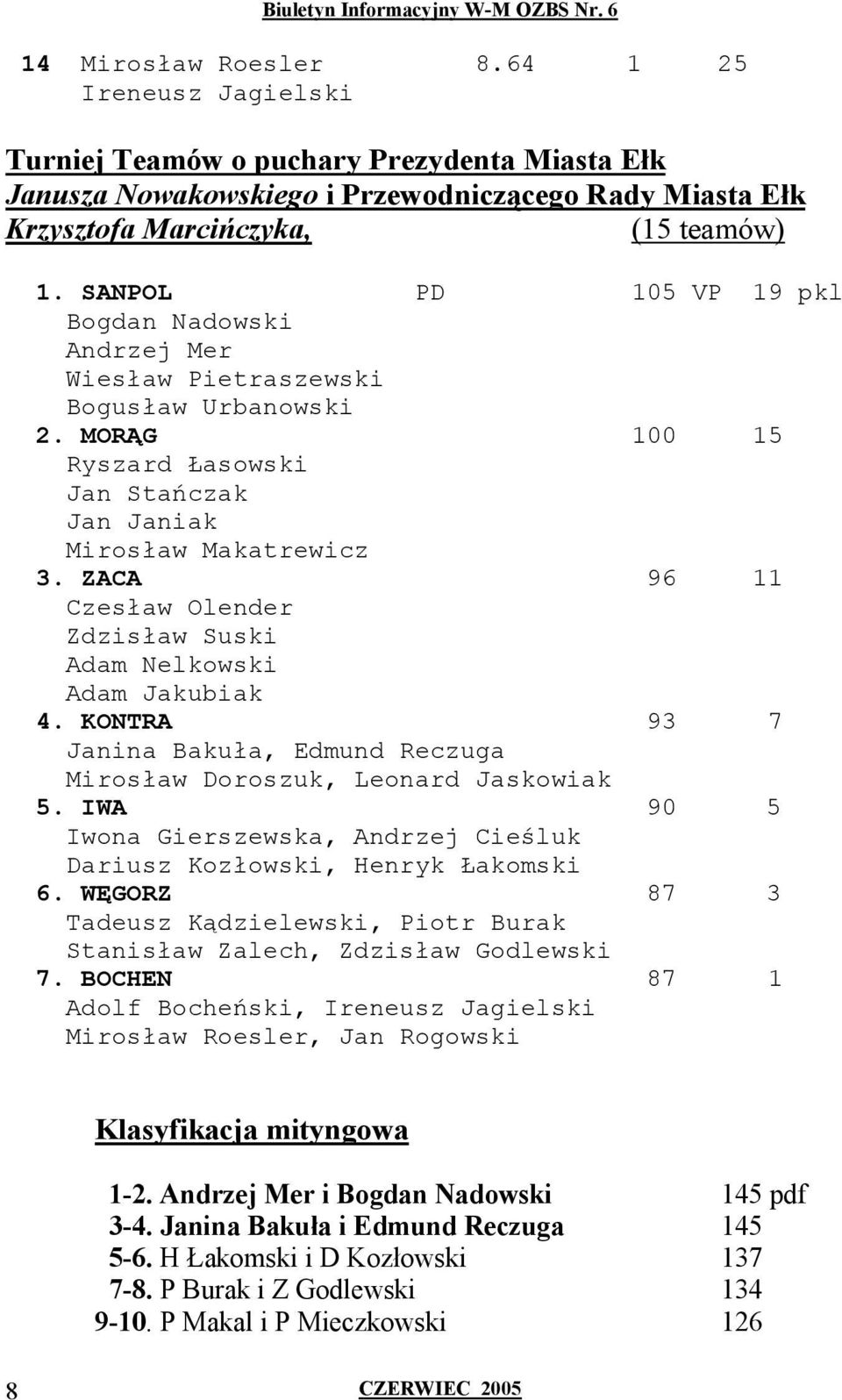 ZACA 96 11 Czesław Olender Zdzisław Suski Adam Nelkowski Adam Jakubiak 4. KONTRA 93 7 Janina Bakuła, Edmund Reczuga Mirosław Doroszuk, Leonard Jaskowiak 5.