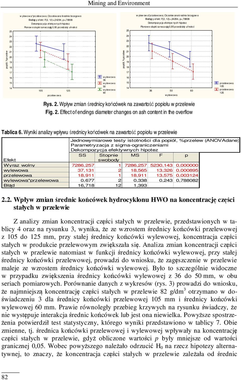 18 popiół, przelew 21 20 19 18 17 17 16 15 14 przelew ow a w ylew ow a 36 w ylew ow a w ylew ow a 16 15 14 36 w ylew ow a przelew ow a przelew ow a Rys. 2. Wpływ zmian średnicy końcówek na zawartość popiołu w przelewie Fig.