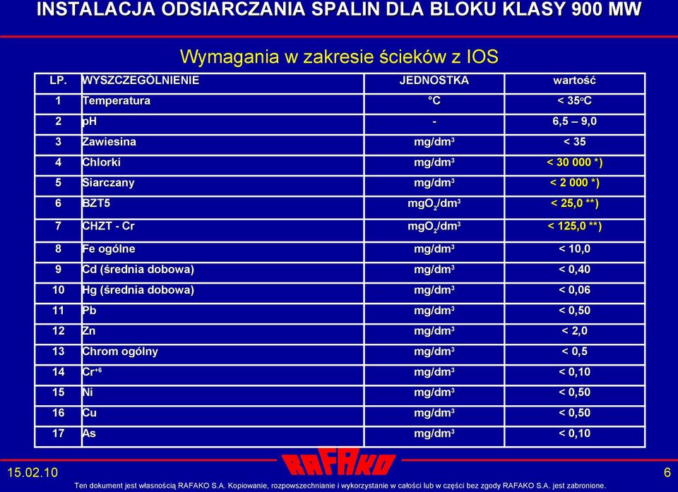 **) 8 Fe ogólne 9 Cd (średnia dobowa) 10 Hg (średnia dobowa) 11 Pb 12 Zn 13 Chrom ogólny mg/dm 3 < 10,0 mg/dm 3 < 0,40 mg/dm 3 <