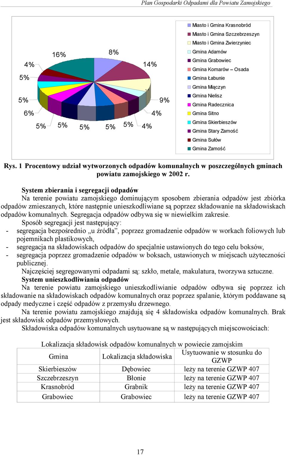 1 Procentowy udział wytworzonych odpadów komunalnych w poszczególnych gminach powiatu zamojskiego w 2002 r.