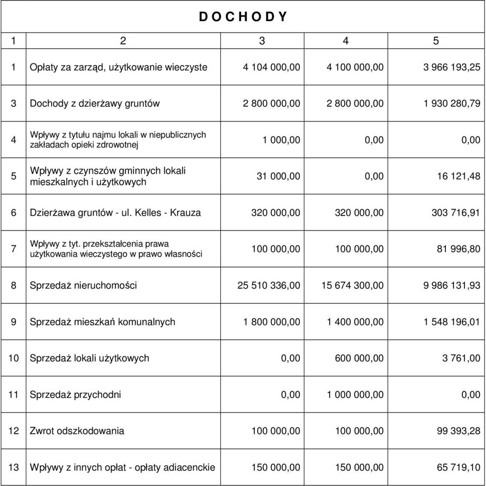 Kelles - Krauza 320 000,00 320 000,00 303 716,91 7 Wpływy z tyt.