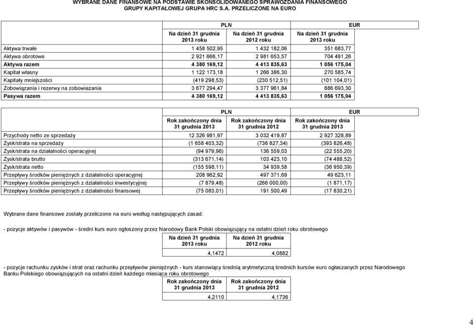 31 grudnia 2013 roku Aktywa trwałe 1 458 502,95 1 432 182,06 351 683,77 Aktywa obrotowe 2 921 666,17 2 981 653,57 704 491,26 Aktywa razem 4 380 169,12 4 413 835,63 1 056 175,04 Kapitał własny 1 122