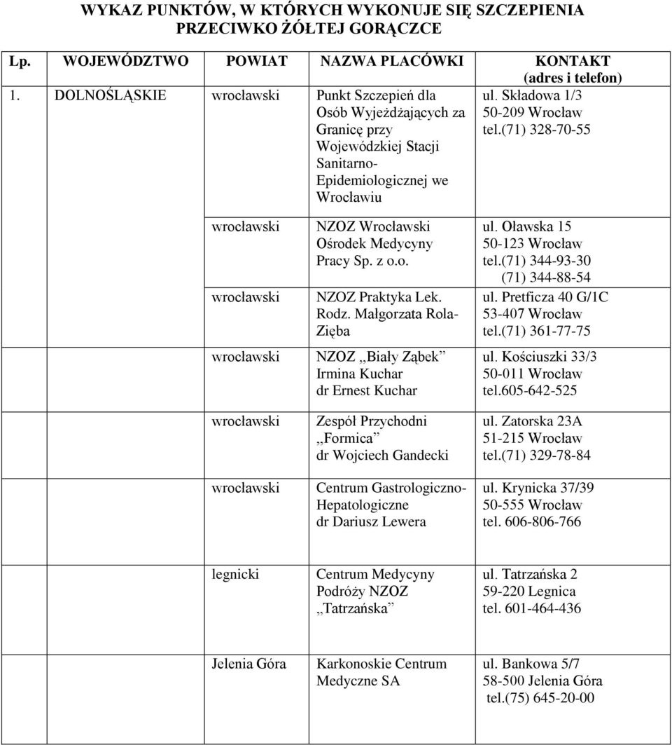 (71) 328-70-55 wrocławski wrocławski wrocławski wrocławski wrocławski NZOZ Wrocławski Ośrodek Medycyny Pracy Sp. z o.o. NZOZ Praktyka Lek. Rodz.