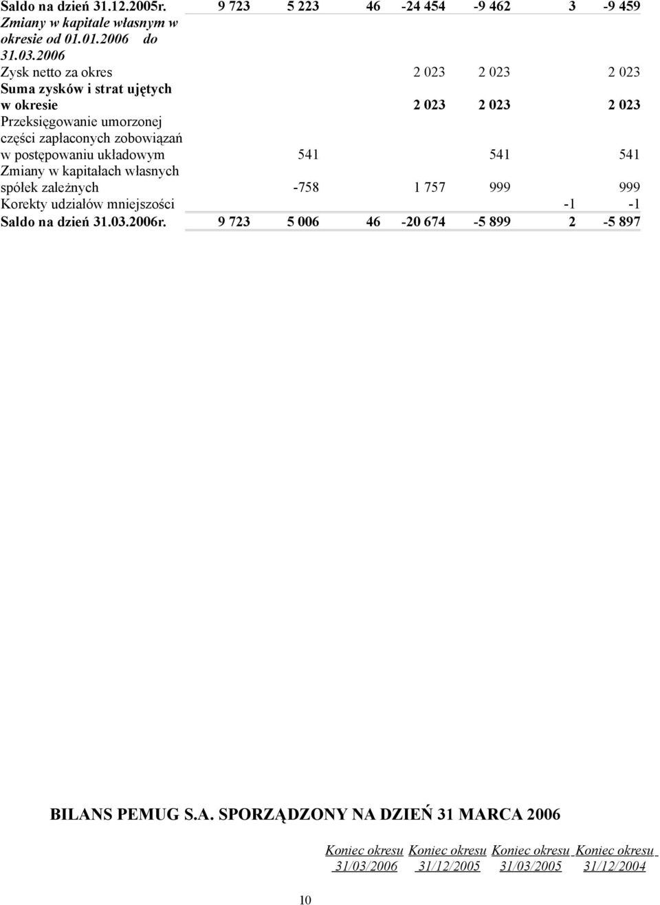 postępowaniu układowym 541 541 541 Zmiany w kapitałach własnych spółek zależnych -758 1 757 999 999 Korekty udziałów mniejszości -1-1 Saldo na dzień 31.03.