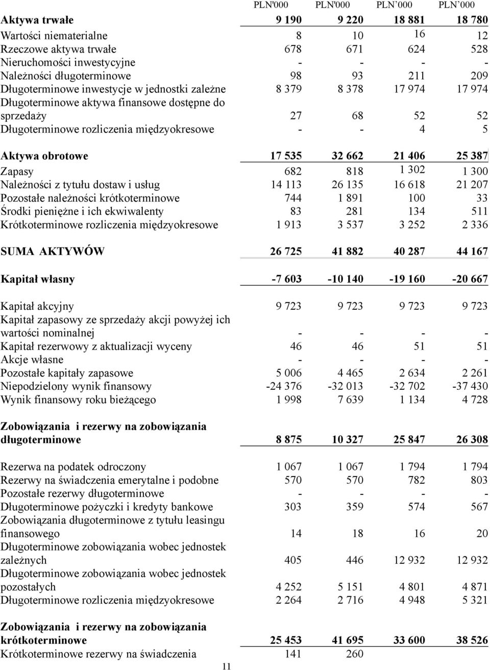 międzyokresowe - - 4 5 Aktywa obrotowe 17 535 32 662 21 406 25 387 Zapasy 682 818 1 302 1 300 Należności z tytułu dostaw i usług 14 113 26 135 16 618 21 207 Pozostałe należności krótkoterminowe 744 1