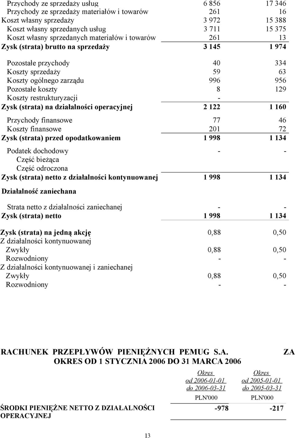 restrukturyzacji - Zysk (strata) na działalności operacyjnej 2 122 1 160 Przychody finansowe 77 46 Koszty finansowe 201 72 Zysk (strata) przed opodatkowaniem 1 998 1 134 Podatek dochodowy - - Część