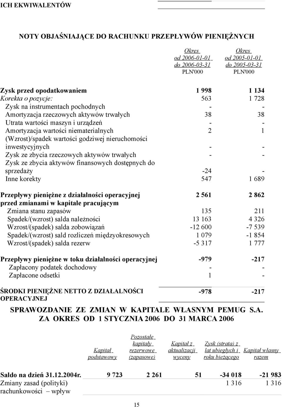 wartości godziwej nieruchomości inwestycyjnych - - Zysk ze zbycia rzeczowych aktywów trwałych - - Zysk ze zbycia aktywów finansowych dostępnych do sprzedaży -24 - Inne korekty 547 1 689 Przepływy
