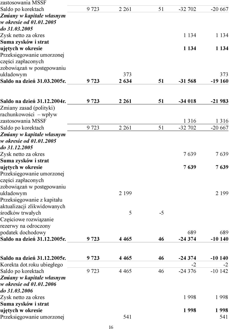 2005r. 9 723 2 634 51-31 568-19 160 Saldo na dzień 31.12.2004r.