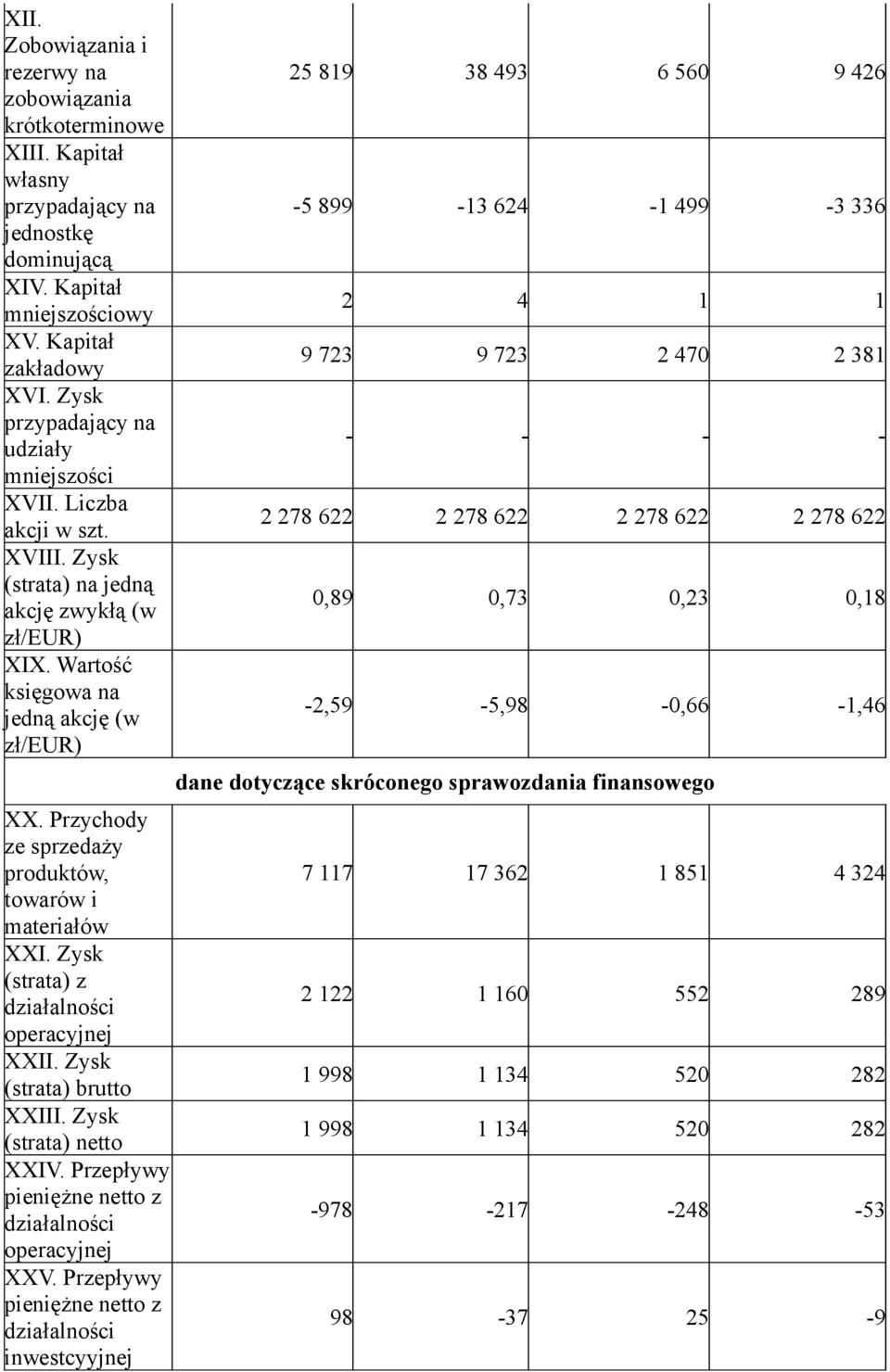 Przychody ze sprzedaży produktów, towarów i materiałów XXI. Zysk (strata) z działalności operacyjnej XXII. Zysk (strata) brutto XXIII. Zysk (strata) netto XXIV.
