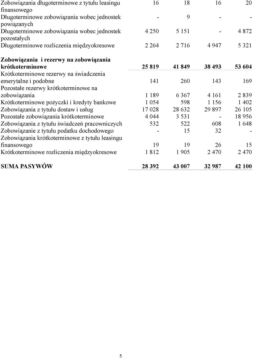 emerytalne i podobne 141 260 143 169 Pozostałe rezerwy krótkoterminowe na zobowiązania 1 189 6 367 4 161 2 839 Krótkoterminowe pożyczki i kredyty bankowe 1 054 598 1 156 1 402 Zobowiązania z tytułu
