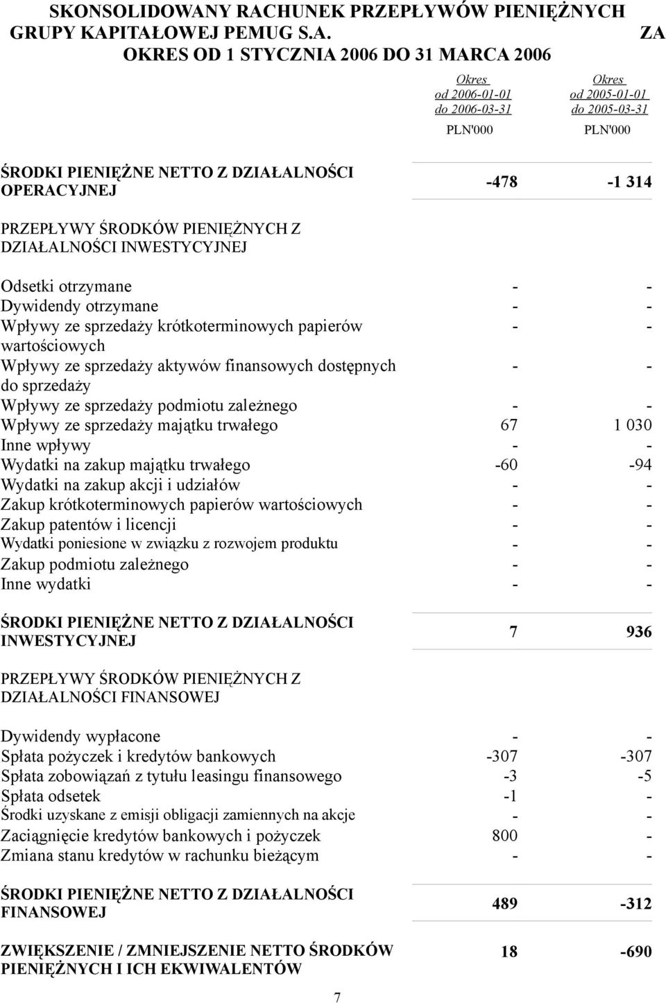 PIENIĘŻNE NETTO Z DZIAŁALNOŚCI OPERACYJNEJ -478-1 314 PRZEPŁYWY ŚRODKÓW PIENIĘŻNYCH Z DZIAŁALNOŚCI INWESTYCYJNEJ Odsetki otrzymane - - Dywidendy otrzymane - - Wpływy ze sprzedaży krótkoterminowych