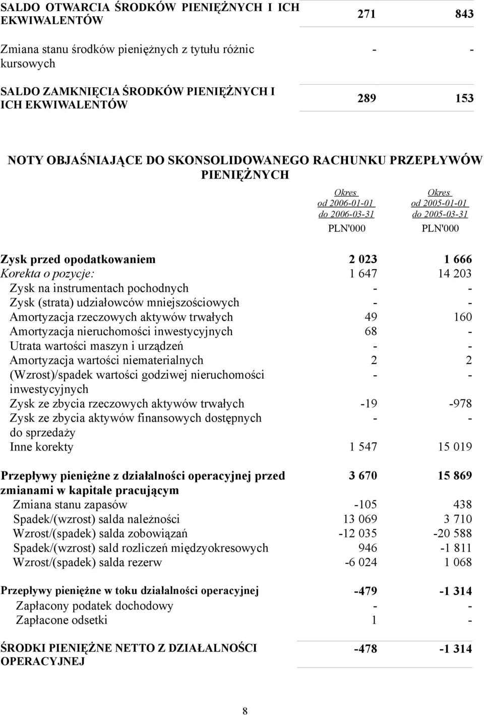 pozycje: 1 647 14 203 Zysk na instrumentach pochodnych - - Zysk (strata) udziałowców mniejszościowych - - Amortyzacja rzeczowych aktywów trwałych 49 160 Amortyzacja nieruchomości inwestycyjnych 68 -