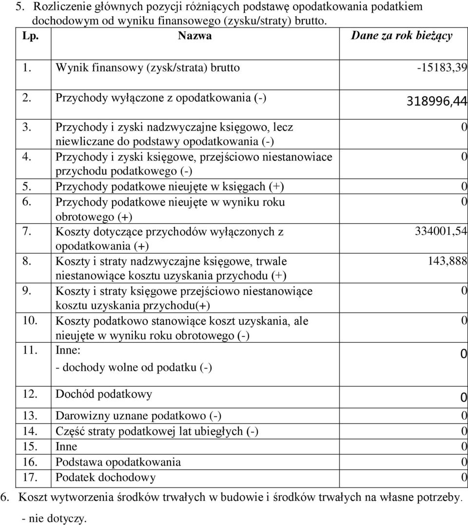 Przychody i zyski księgowe, przejściowo niestanowiace 0 przychodu podatkowego (-) 5. Przychody podatkowe nieujęte w księgach (+) 0 6. Przychody podatkowe nieujęte w wyniku roku 0 obrotowego (+) 7.