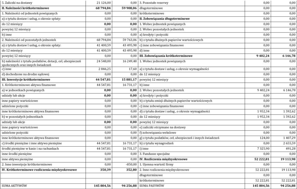 Wobec jednostek powiązanych 0,00 0,00 powyżej 12 miesięcy 0,00 0,00 2. Wobec pozostałych jednostek 0,00 0,00 b) inne 0,00 0,00 a) kredyty i pożyczki 0,00 0,00 2.