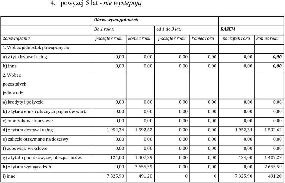 Wobec pozostałych jednostek: a) kredyty i pożyczki 0,00 0,00 0,00 0,00 0,00 0,00 b) z tytułu emisji dłużnych papierów wart. 0,00 0,00 0,00 0,00 0,00 0,00 c) inne zobow.