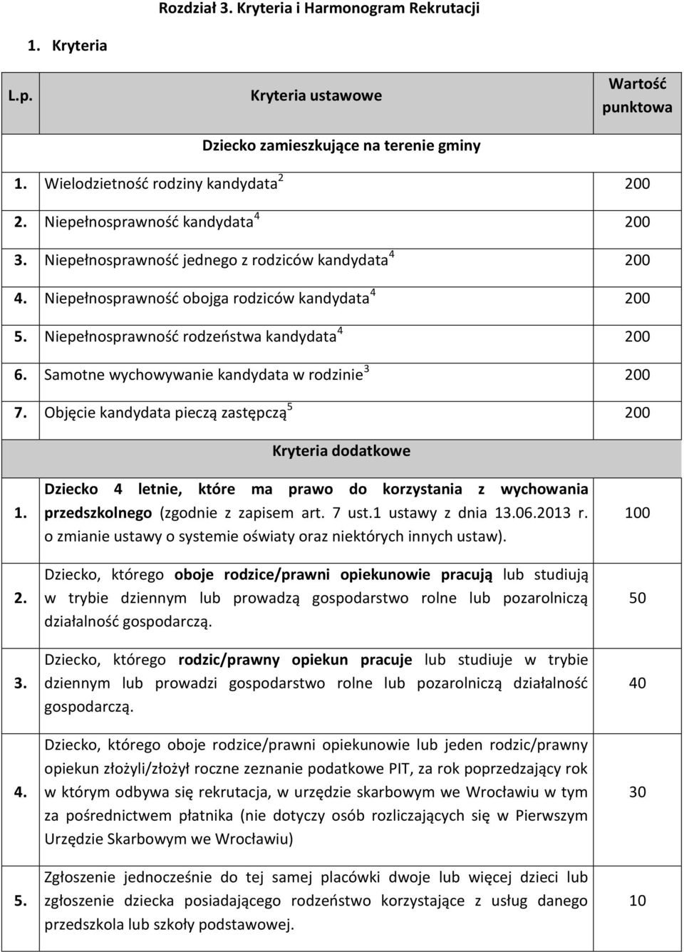Samotne wychowywanie kandydata w rodzinie 3 200 7. Objęcie kandydata pieczą zastępczą 5 200 Kryteria dodatkowe 1. 2. 3. 4. 5. Dziecko 4 letnie, które ma prawo do korzystania z wychowania przedszkolnego (zgodnie z zapisem art.