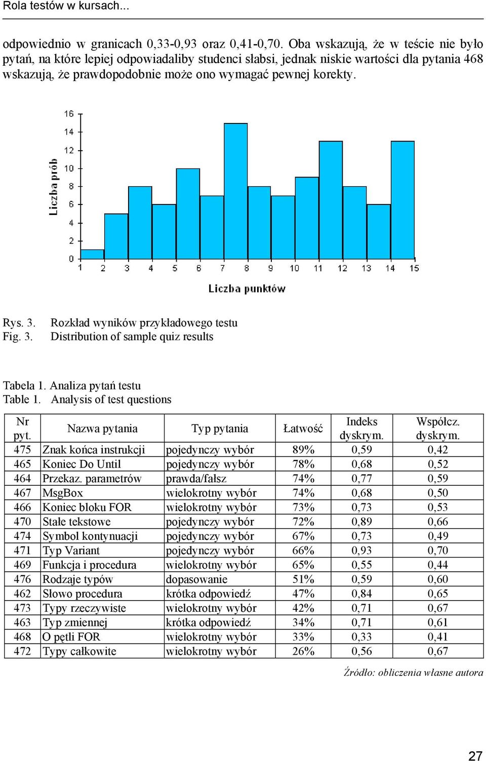 Fig. 3. Rozkład wyników przykładowego testu Distribution of sample quiz results Tabela 1. Analiza pytań testu Table 1. Analysis of test questions Nr Indeks Współcz.