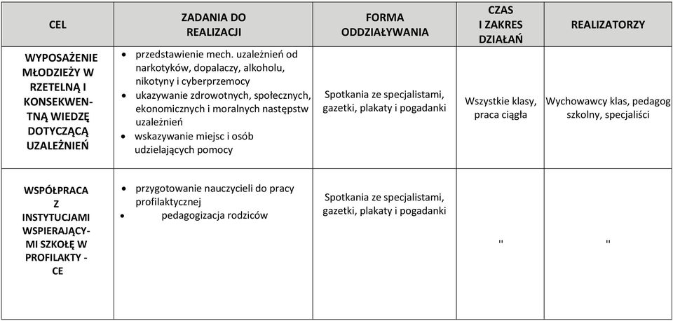 osób udzielających pomocy FORMA ODDZIAŁYWANIA Spotkania ze specjalistami, gazetki, plakaty i pogadanki CZAS I ZAKRES DZIAŁAŃ Wszystkie klasy, praca ciągła REALIZATORZY Wychowawcy