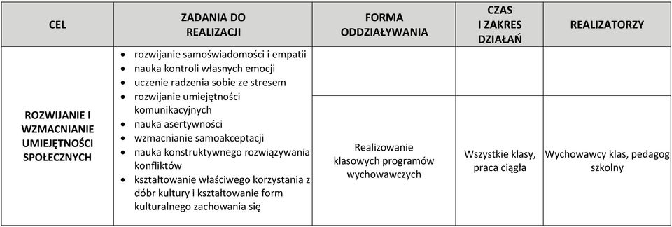 rozwiązywania konfliktów kształtowanie właściwego korzystania z dóbr kultury i kształtowanie form kulturalnego zachowania się FORMA