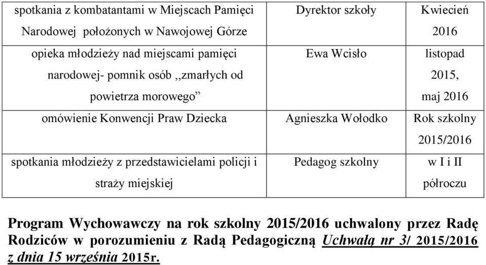 Praw Dziecka Agnieszka Wołodko spotkania młodzieży z przedstawicielami policji i straży miejskiej Pedagog szkolny w I i II półroczu