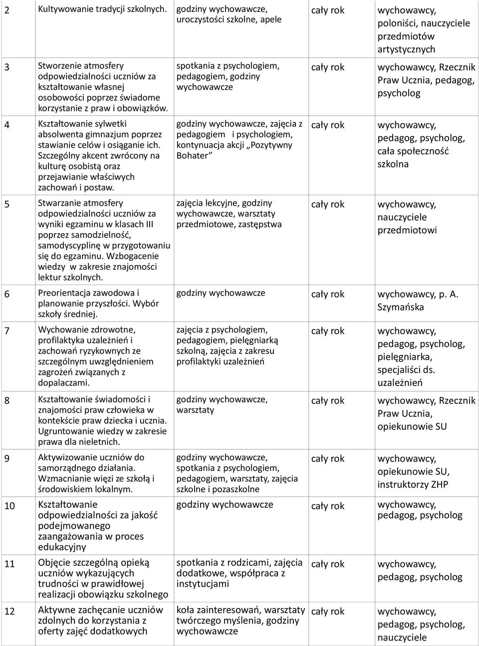 5 Stwarzanie atmosfery odpowiedzialności uczniów za wyniki egzaminu w klasach III poprzez samodzielność, samodyscyplinę w przygotowaniu się do egzaminu.