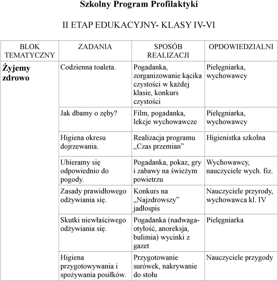 Higiena okresu dojrzewania. Ubieramy się odpowiednio do pogody. Zasady prawidłowego odżywiania się. Skutki niewłaściwego odżywiania się. Higiena przygotowywania i spożywania posiłków.