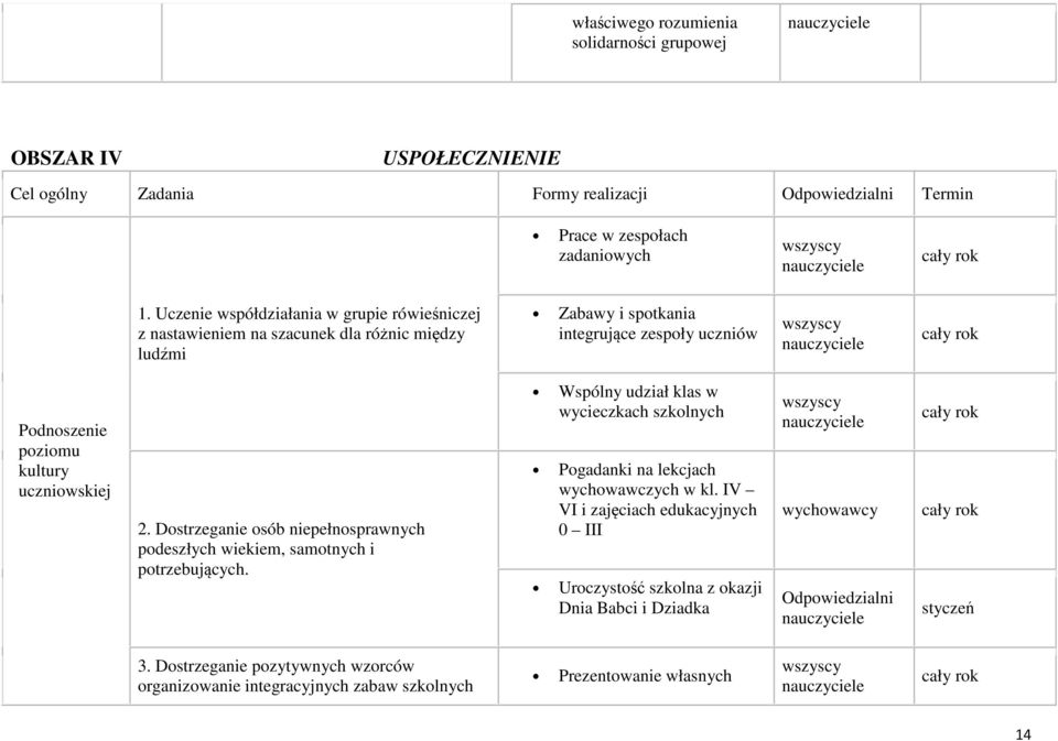 uczniowskiej 2. Dostrzeganie osób niepełnosprawnych podeszłych wiekiem, samotnych i potrzebujących. Wspólny udział klas w wycieczkach szkolnych Pogadanki na lekcjach wychowawczych w kl.