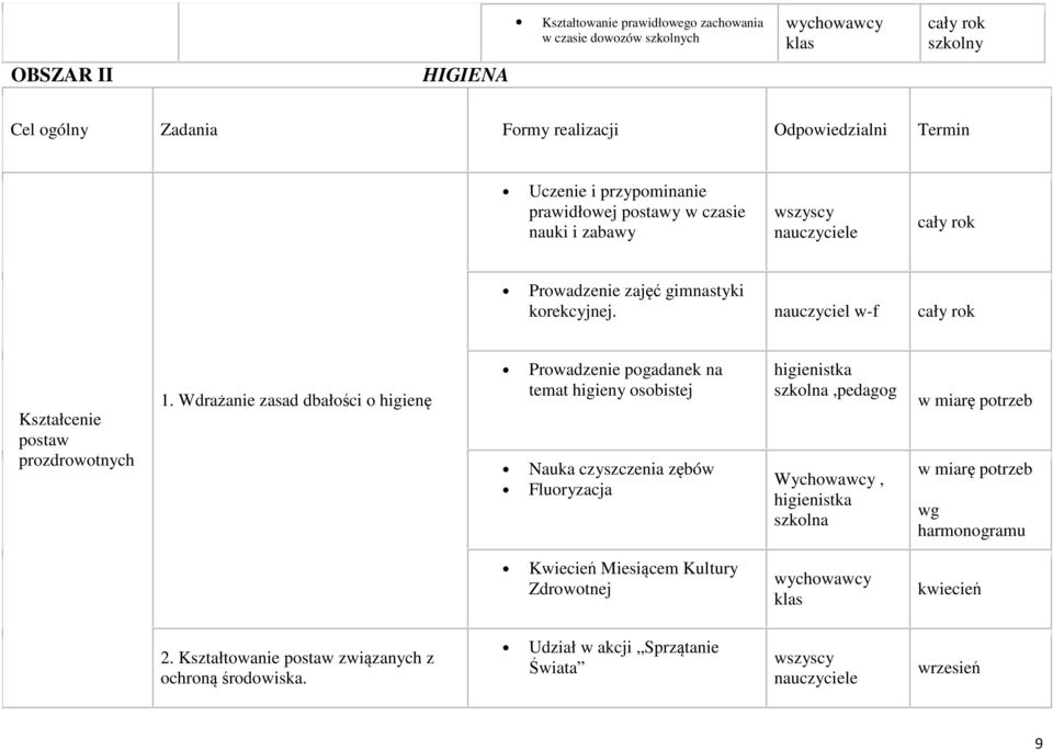 Wdrażanie zasad dbałości o higienę Prowadzenie pogadanek na temat higieny osobistej Nauka czyszczenia zębów Fluoryzacja higienistka szkolna, Wychowawcy, higienistka szkolna w