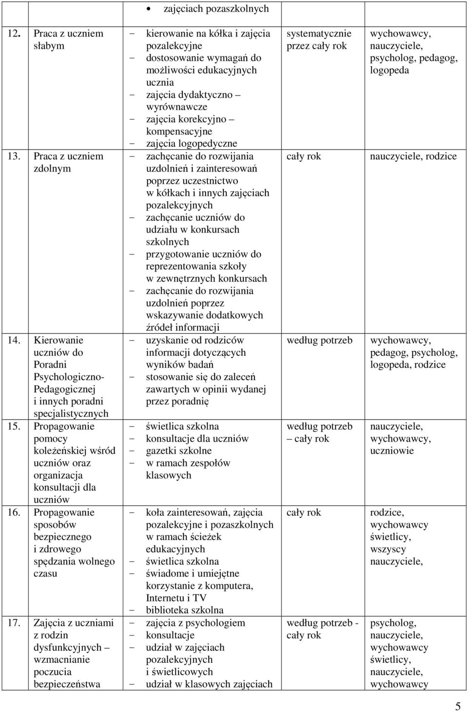 Zajęcia z uczniami z rodzin dysfunkcyjnych wzmacnianie poczucia bezpieczeństwa - kierowanie na kółka i zajęcia pozalekcyjne - dostosowanie wymagań do możliwości edukacyjnych ucznia - zajęcia
