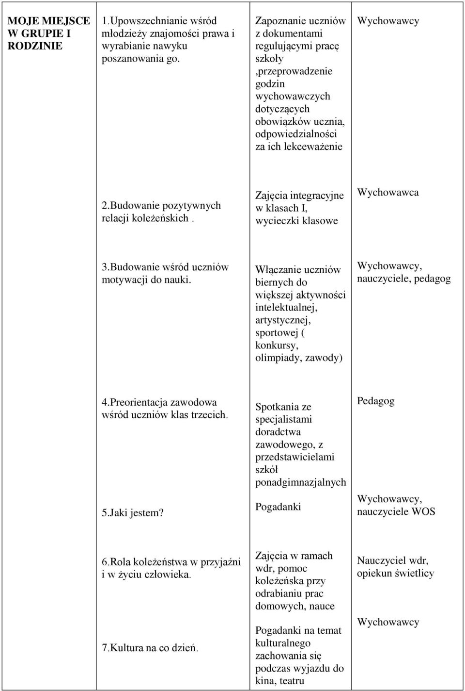 Budowanie pozytywnych relacji koleżeńskich. Zajęcia integracyjne w klasach I, wycieczki klasowe Wychowawca 3.Budowanie wśród uczniów motywacji do nauki.